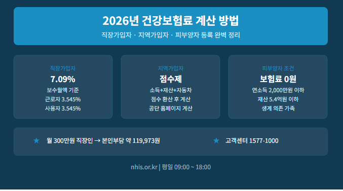 건강보험료 계산