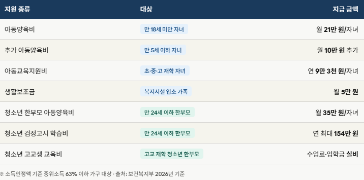 한부모가족 지원금 2026년 종류별 금액 비교표