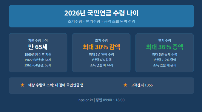 국민연금 수령 나이